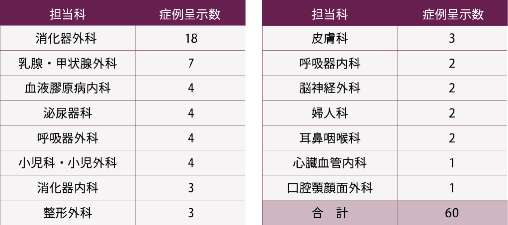 担当科と症例数