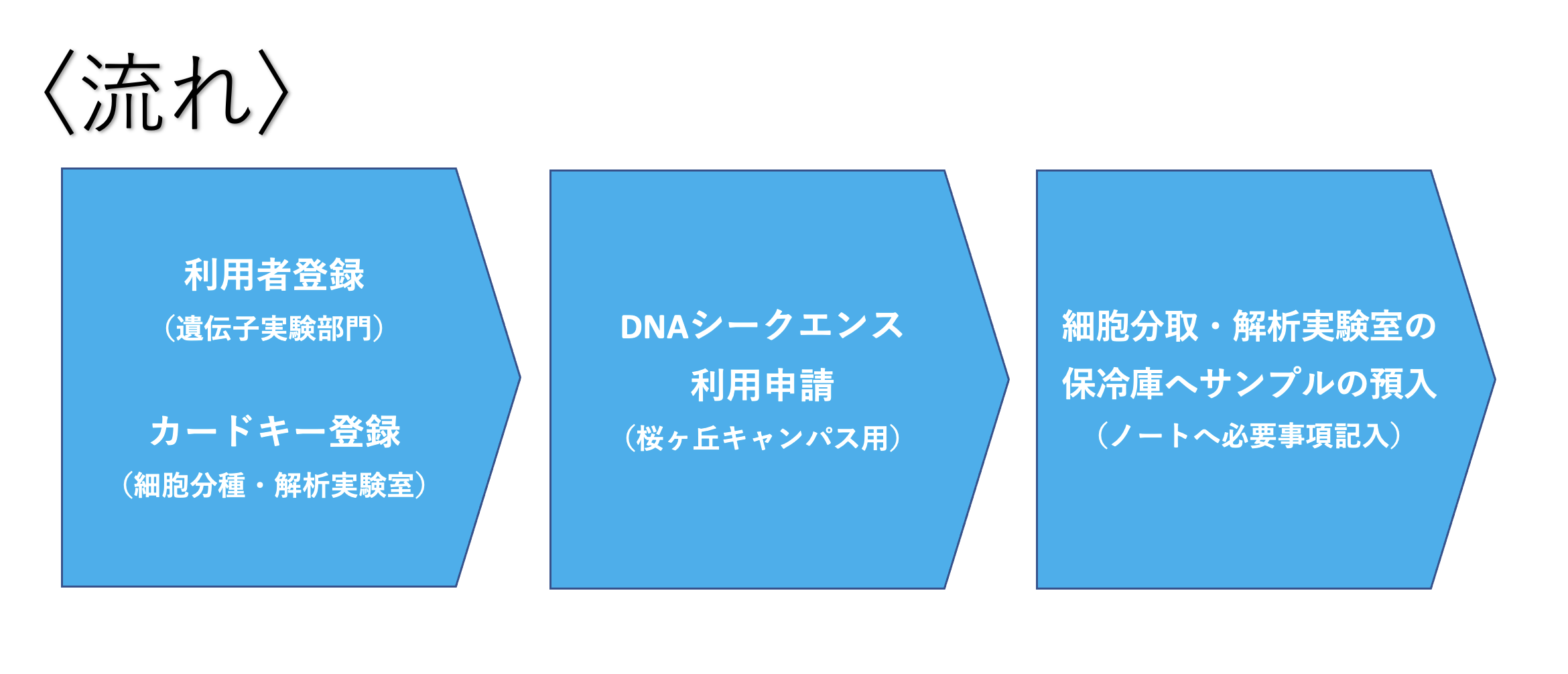 DNAシーケンスサンプル搬送について - 南九州先端医療開発センター